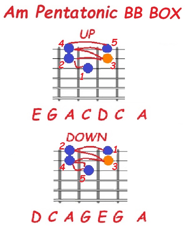 Am pentatonic position 4